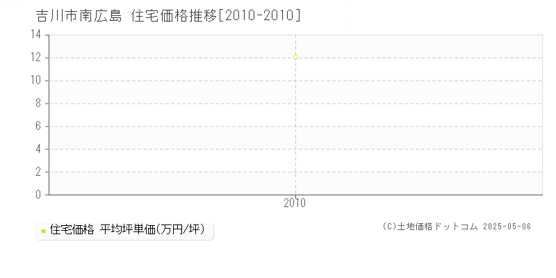 南広島(吉川市)の住宅価格推移グラフ(坪単価)[2010-2010年]