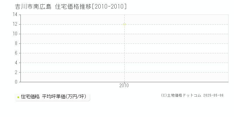 吉川市南広島の住宅価格推移グラフ 