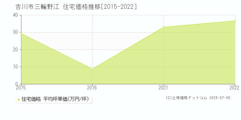 三輪野江(吉川市)の住宅価格推移グラフ(坪単価)[2015-2022年]