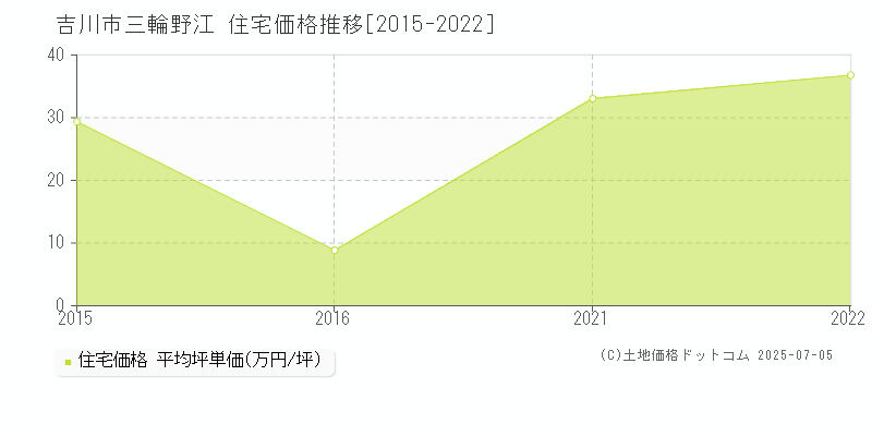 吉川市三輪野江の住宅価格推移グラフ 
