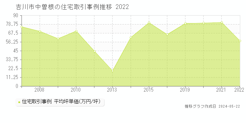 吉川市中曽根の住宅価格推移グラフ 