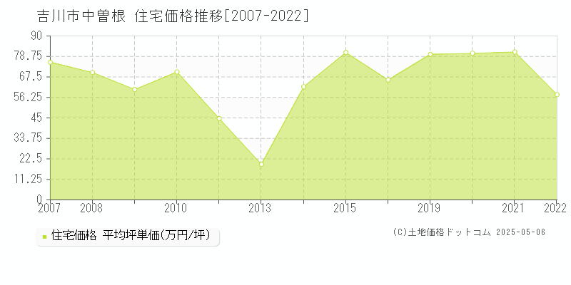 中曽根(吉川市)の住宅価格推移グラフ(坪単価)[2007-2022年]