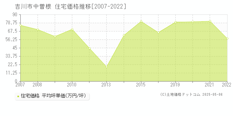 吉川市中曽根の住宅価格推移グラフ 