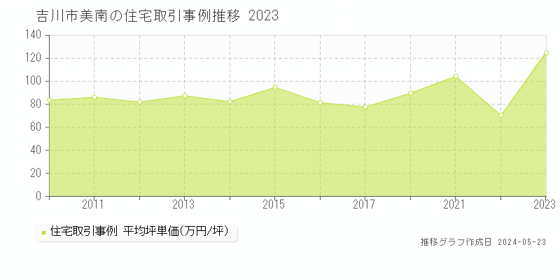 吉川市美南の住宅価格推移グラフ 