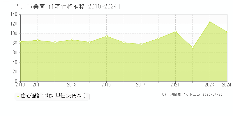 吉川市美南の住宅価格推移グラフ 