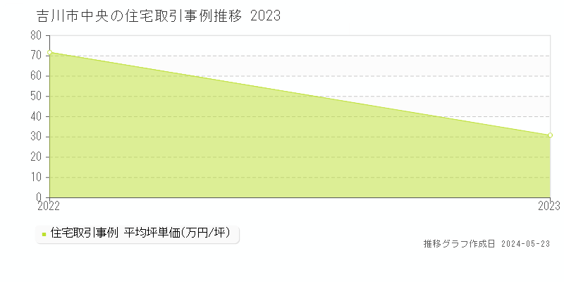 吉川市中央の住宅価格推移グラフ 
