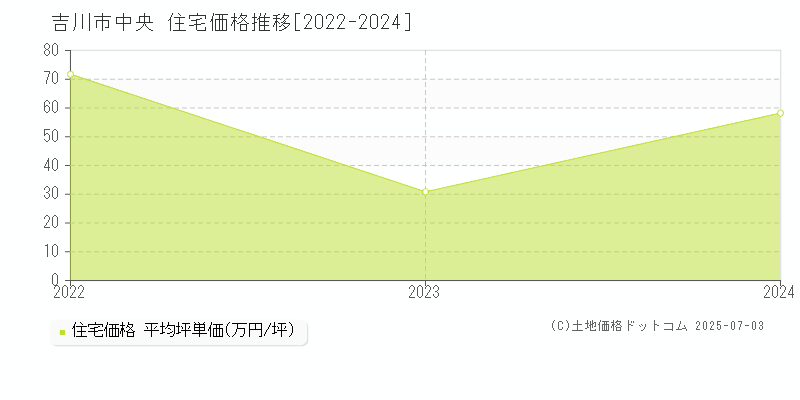 中央(吉川市)の住宅価格推移グラフ(坪単価)[2022-2024年]