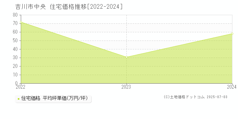 吉川市中央の住宅価格推移グラフ 