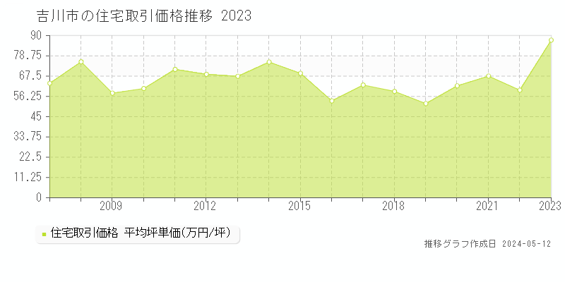 吉川市の住宅取引事例推移グラフ 
