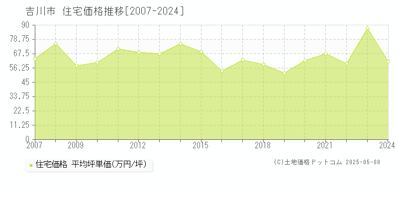 吉川市(埼玉県)の住宅価格推移グラフ(坪単価)[2007-2024年]