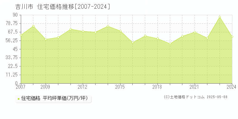 吉川市全域の住宅取引事例推移グラフ 