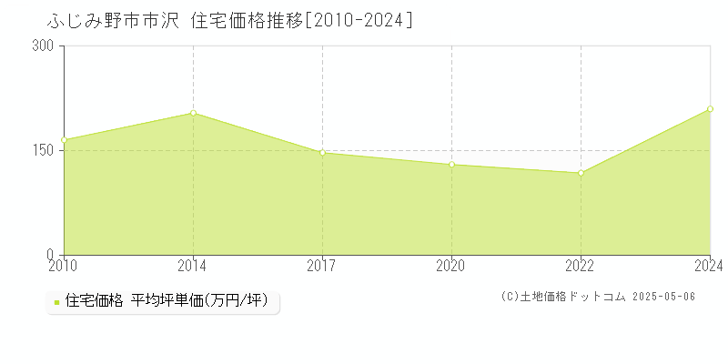市沢(ふじみ野市)の住宅価格推移グラフ(坪単価)[2010-2024年]