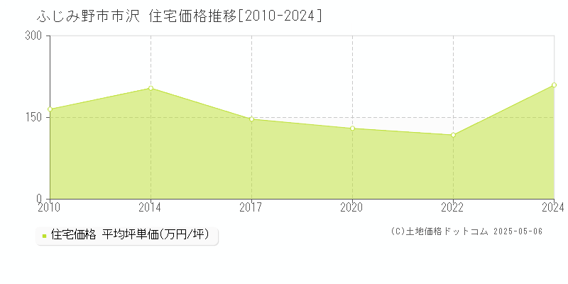 ふじみ野市市沢の住宅価格推移グラフ 