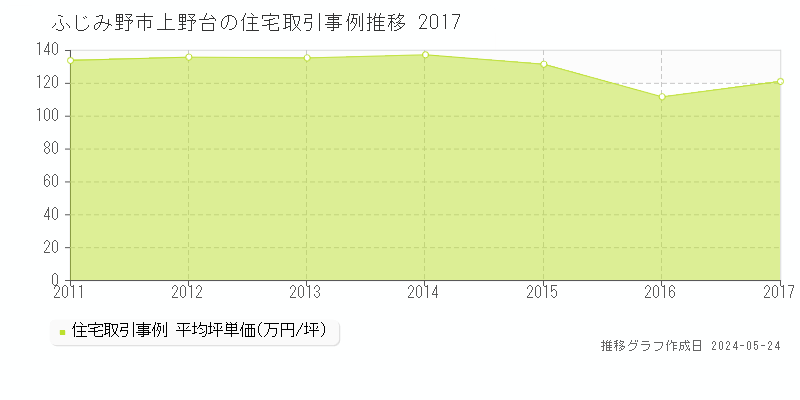 ふじみ野市上野台の住宅価格推移グラフ 