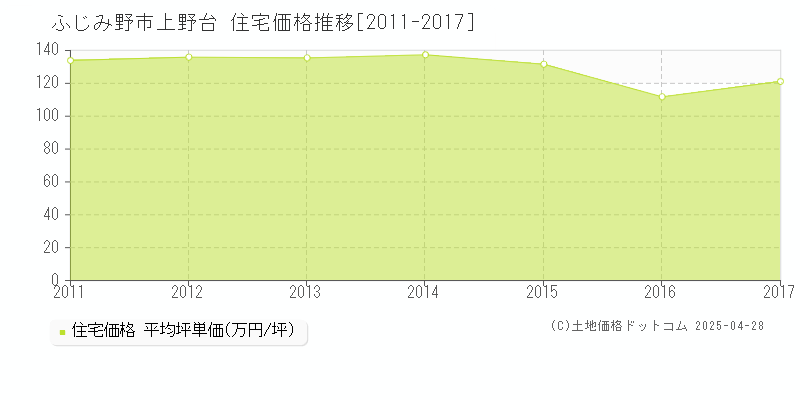 ふじみ野市上野台の住宅価格推移グラフ 