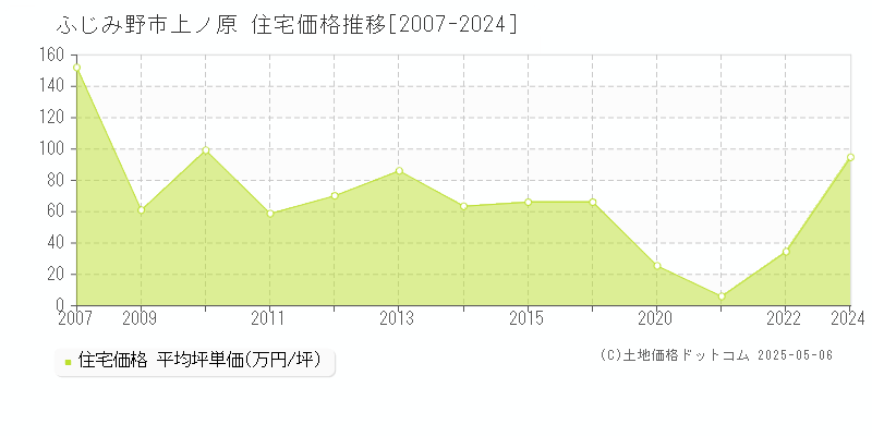 上ノ原(ふじみ野市)の住宅価格推移グラフ(坪単価)[2007-2024年]