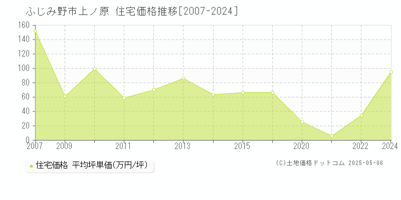 ふじみ野市上ノ原の住宅価格推移グラフ 