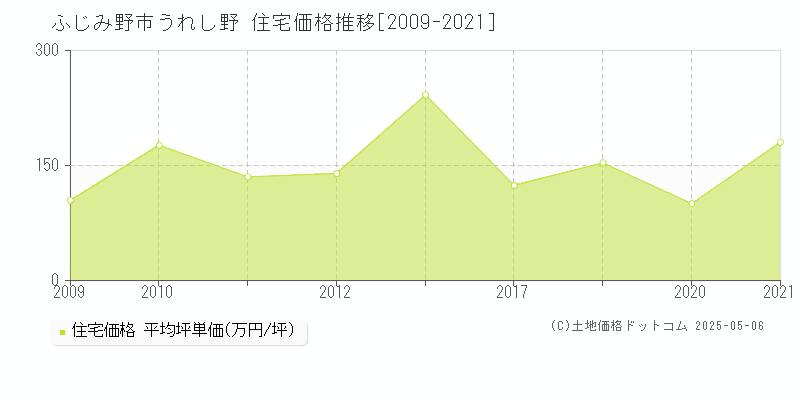 うれし野(ふじみ野市)の住宅価格推移グラフ(坪単価)[2009-2021年]