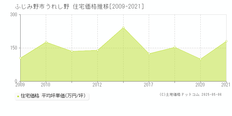 ふじみ野市うれし野の住宅価格推移グラフ 