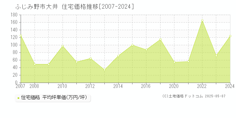 大井(ふじみ野市)の住宅価格推移グラフ(坪単価)[2007-2024年]
