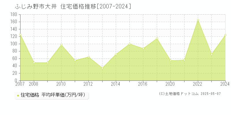 ふじみ野市大井の住宅価格推移グラフ 