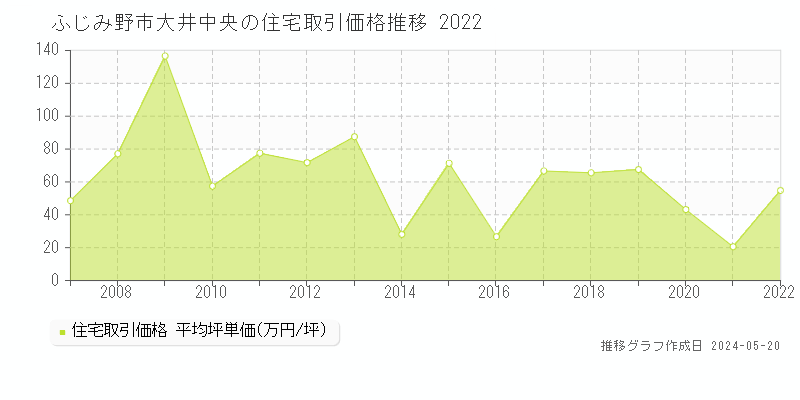 ふじみ野市大井中央の住宅価格推移グラフ 