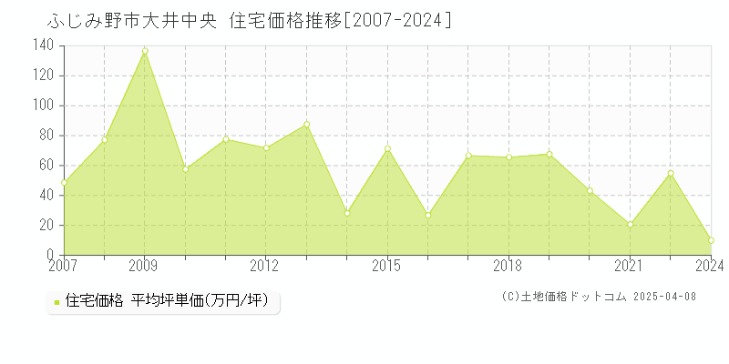 ふじみ野市大井中央の住宅価格推移グラフ 