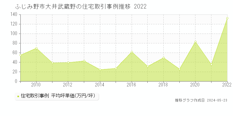 ふじみ野市大井武蔵野の住宅価格推移グラフ 