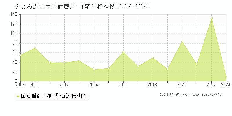 ふじみ野市大井武蔵野の住宅価格推移グラフ 