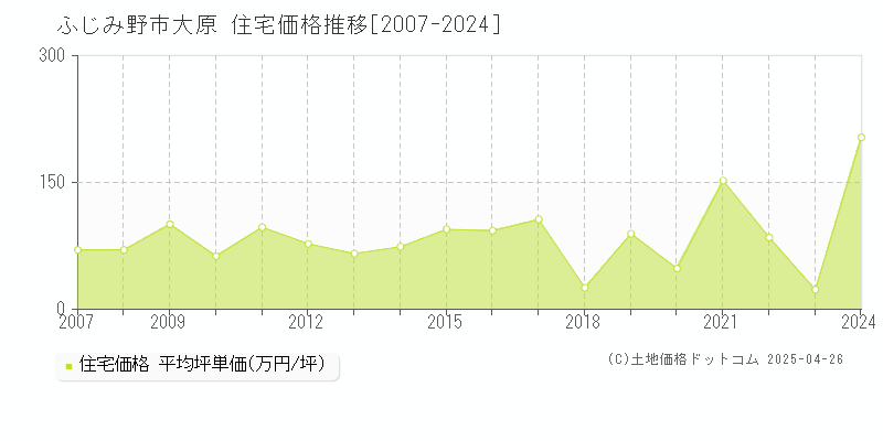 ふじみ野市大原の住宅価格推移グラフ 