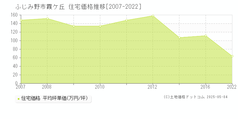 霞ケ丘(ふじみ野市)の住宅価格推移グラフ(坪単価)[2007-2022年]