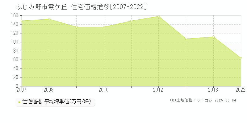 ふじみ野市霞ケ丘の住宅価格推移グラフ 