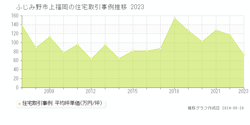 ふじみ野市上福岡の住宅価格推移グラフ 