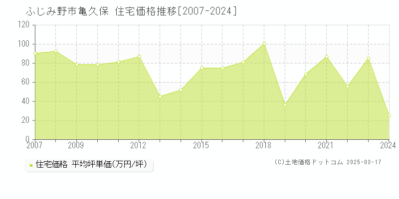 ふじみ野市亀久保の住宅価格推移グラフ 