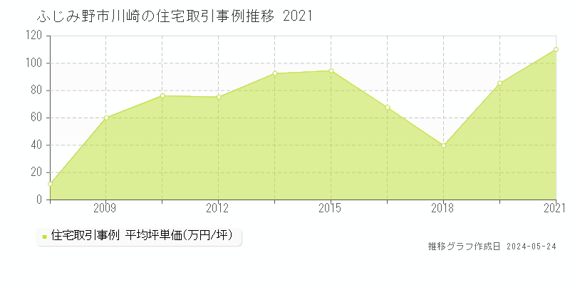 ふじみ野市川崎の住宅価格推移グラフ 