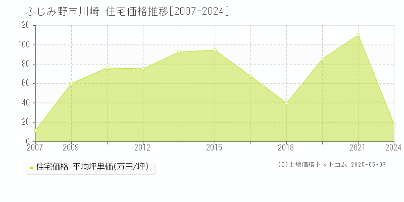 川崎(ふじみ野市)の住宅価格推移グラフ(坪単価)[2007-2024年]