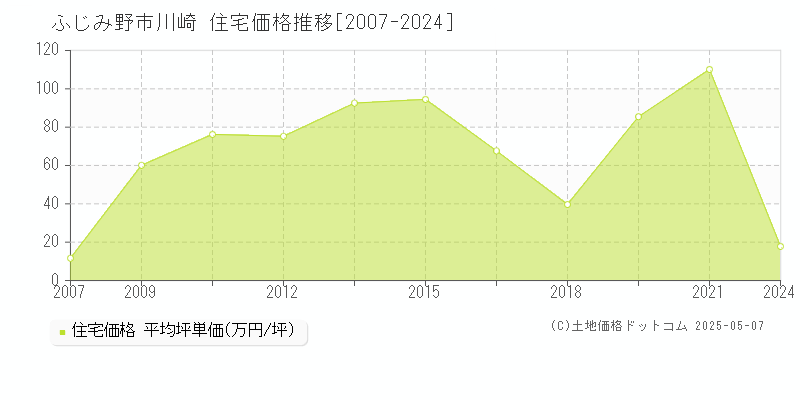 ふじみ野市川崎の住宅価格推移グラフ 