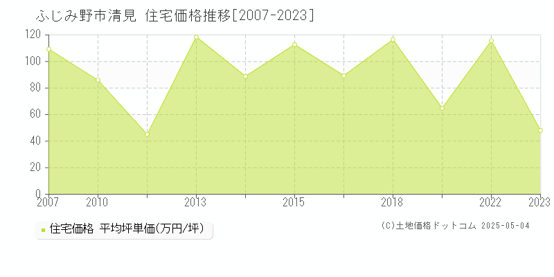 清見(ふじみ野市)の住宅価格推移グラフ(坪単価)[2007-2023年]