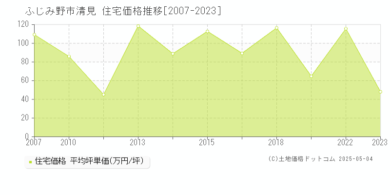 ふじみ野市清見の住宅価格推移グラフ 