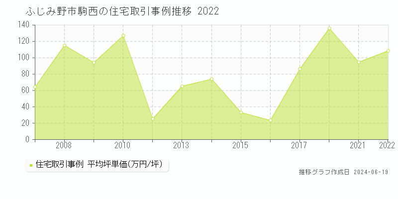 ふじみ野市駒西の住宅取引価格推移グラフ 