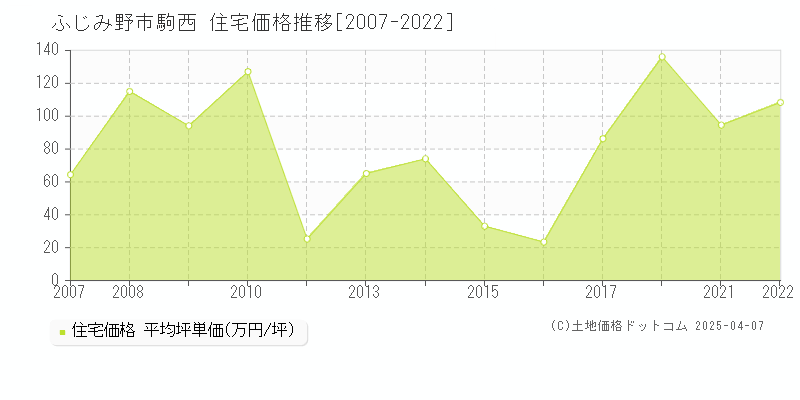 ふじみ野市駒西の住宅取引価格推移グラフ 