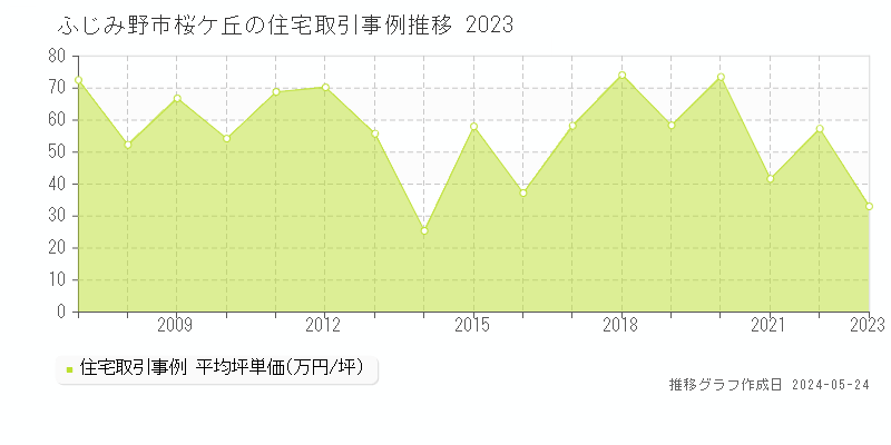 ふじみ野市桜ケ丘の住宅価格推移グラフ 