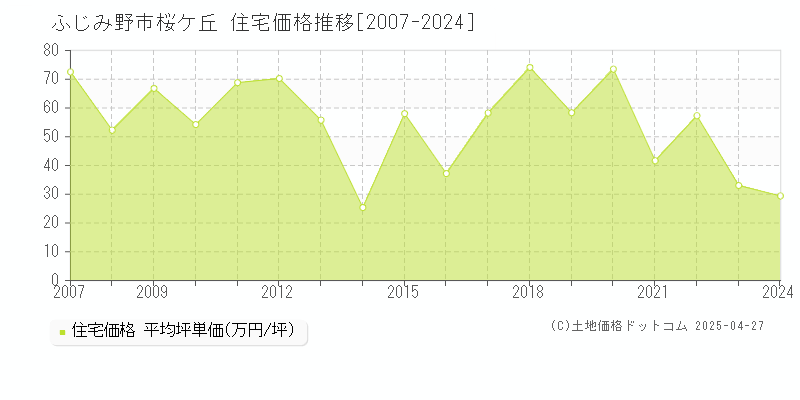 ふじみ野市桜ケ丘の住宅価格推移グラフ 