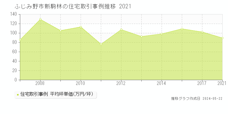 ふじみ野市新駒林の住宅価格推移グラフ 