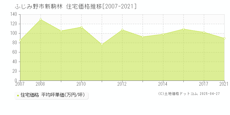 ふじみ野市新駒林の住宅価格推移グラフ 