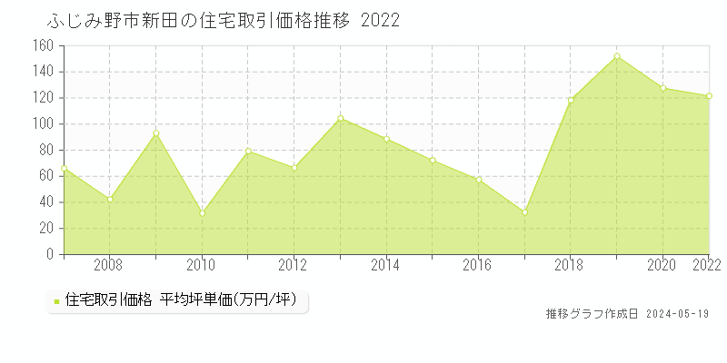 ふじみ野市新田の住宅価格推移グラフ 