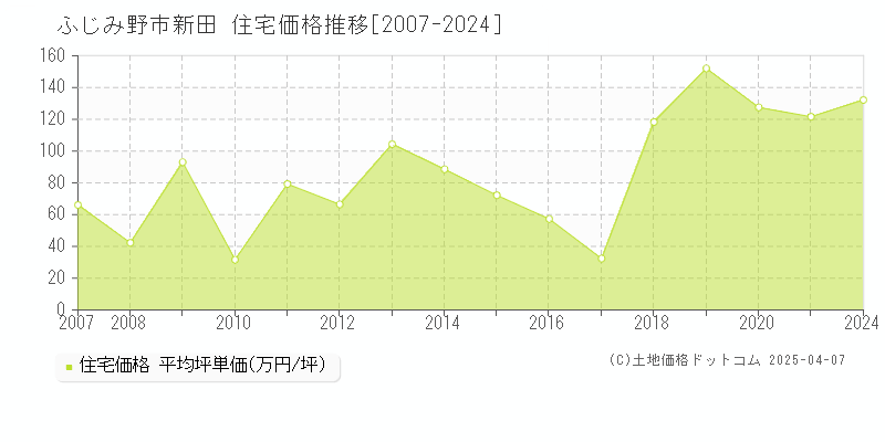 ふじみ野市新田の住宅価格推移グラフ 