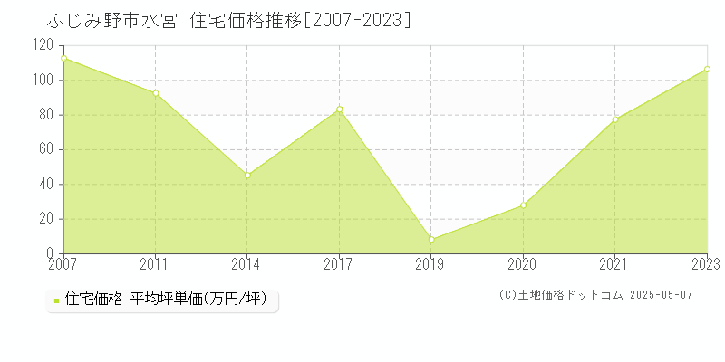 水宮(ふじみ野市)の住宅価格推移グラフ(坪単価)[2007-2023年]