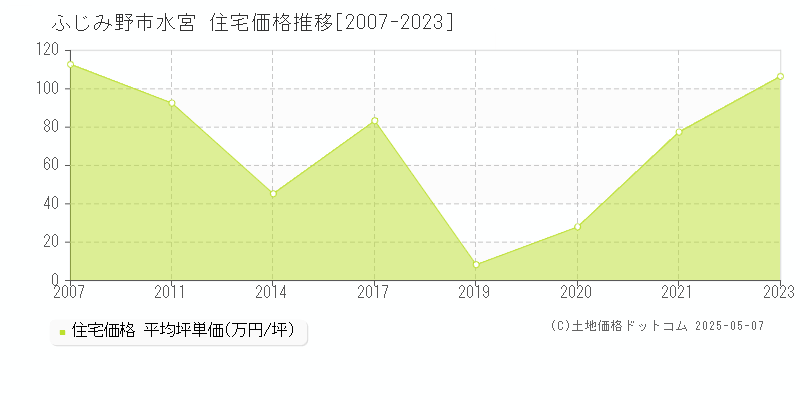 ふじみ野市水宮の住宅価格推移グラフ 