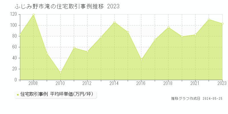ふじみ野市滝の住宅価格推移グラフ 